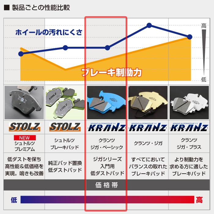 プジョー 308 低ダストブレーキパッド クランツジガ GR974